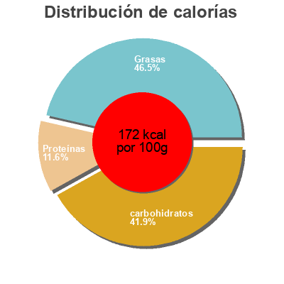 Distribución de calorías por grasa, proteína y carbohidratos para el producto NAM VANG Por kwan 200g
