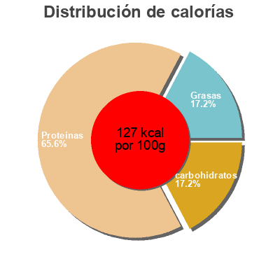 Distribución de calorías por grasa, proteína y carbohidratos para el producto Pã¢te De Crevettes 227 G Kapi Por kwan 