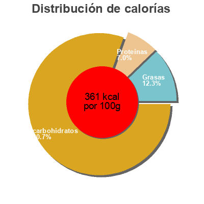 Distribución de calorías por grasa, proteína y carbohidratos para el producto Yentafo Instant Rice Vermicelli Mama, มาม่า 55g