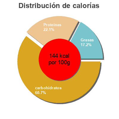 Distribución de calorías por grasa, proteína y carbohidratos para el producto ข้าวมันไก่ซีอิ๊ว น้ำจิ้มสไตล์ฮ่องกง อีซี่โก, ezygo, 7-11, ซีพี, cp, cpram 215 g