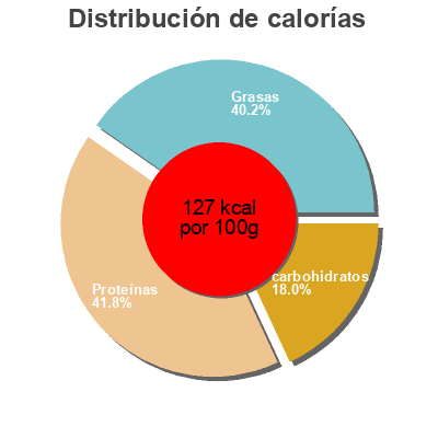 Distribución de calorías por grasa, proteína y carbohidratos para el producto  เบทาโกร, Betagro 150 g
