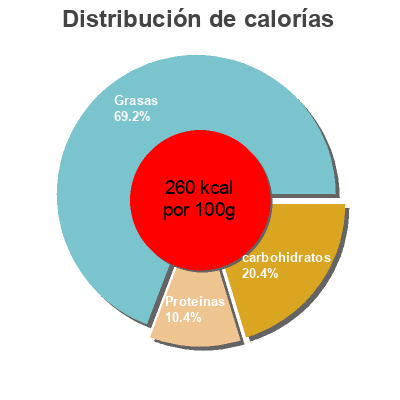 Distribución de calorías por grasa, proteína y carbohidratos para el producto Nang Fah (Tue Kung), Minced Crab In Spices V. Thai Food Product Co.  Ltd. 