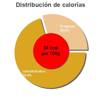 Distribución de calorías por grasa, proteína y carbohidratos para el producto Sauce soja Exotic Food 