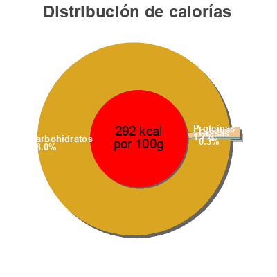 Distribución de calorías por grasa, proteína y carbohidratos para el producto Sauce Douce Thaï de Piments Blue Elephant 190 g