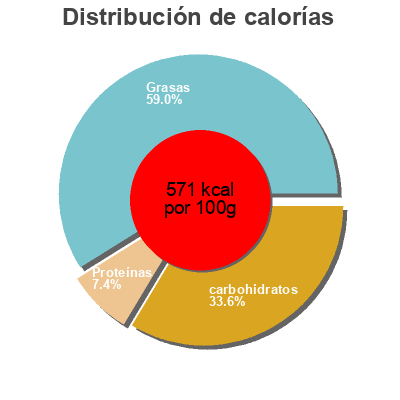 Distribución de calorías por grasa, proteína y carbohidratos para el producto Crackers de riz Blue elephant 70 g