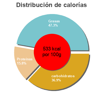Distribución de calorías por grasa, proteína y carbohidratos para el producto น้ำพริกกุ้งกลางดง น้ำพริกคลองรังสิต(เจ๊เล็ก), numprik klong rangsit jealek 75 g