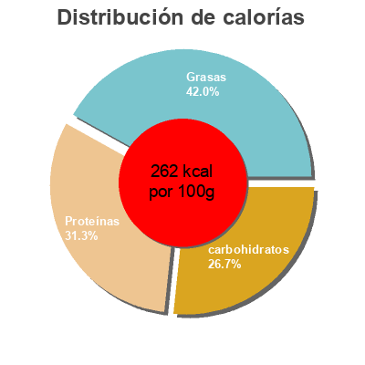 Distribución de calorías por grasa, proteína y carbohidratos para el producto Flamin Chicken Tenders CP 1,2 kg environ