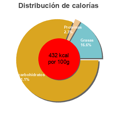Distribución de calorías por grasa, proteína y carbohidratos para el producto Greenday, Pineapple Chips  