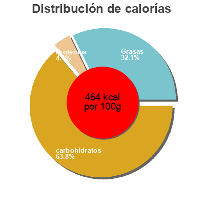 Distribución de calorías por grasa, proteína y carbohidratos para el producto Greenday Taro Crispy Greenday 