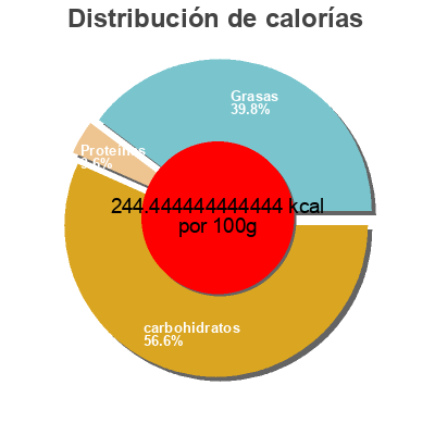 Distribución de calorías por grasa, proteína y carbohidratos para el producto Ice cream Boran Ete 