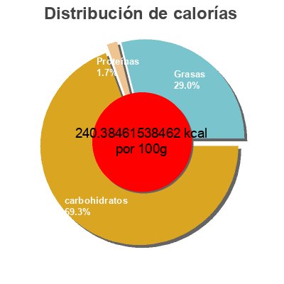 Distribución de calorías por grasa, proteína y carbohidratos para el producto Mochi Ice Dessert  
