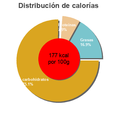 Distribución de calorías por grasa, proteína y carbohidratos para el producto Riz Germé au Curry Vert Sipso 185 g