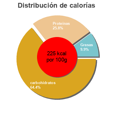 Distribución de calorías por grasa, proteína y carbohidratos para el producto CUBIC Flax Seed & Oat Wheat Loaf CUBIC 360 g