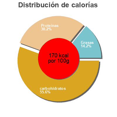 Distribución de calorías por grasa, proteína y carbohidratos para el producto Prawn Wonton Charoen Pokphand 