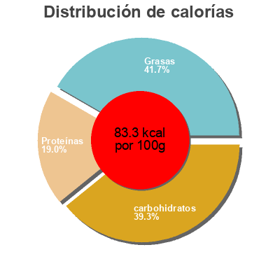 Distribución de calorías por grasa, proteína y carbohidratos para el producto Cocoa + Strawberry mMilk 180 ml