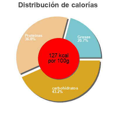 Distribución de calorías por grasa, proteína y carbohidratos para el producto Japanese miso soup Asian Home gourm6 