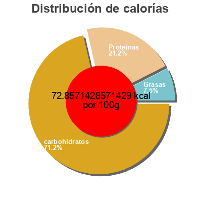 Distribución de calorías por grasa, proteína y carbohidratos para el producto Peach & Mango Yogurt non fat Marigold 