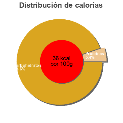 Distribución de calorías por grasa, proteína y carbohidratos para el producto Marigold Mixed Berries Juice Marigold 