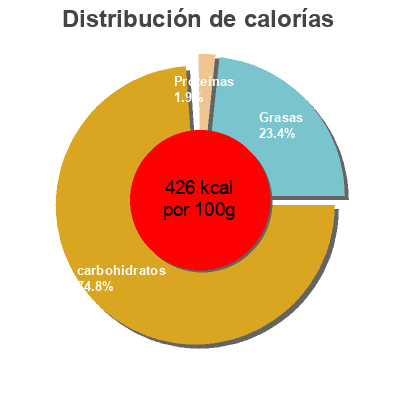 Distribución de calorías por grasa, proteína y carbohidratos para el producto Nescafé original Nescafe, Nestle 19 g