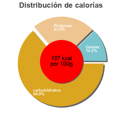 Distribución de calorías por grasa, proteína y carbohidratos para el producto Super fine & soft wholemeal bread Gardenia 