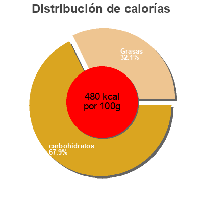 Distribución de calorías por grasa, proteína y carbohidratos para el producto Traditional Sesame Paste Powder Singlong 150 g