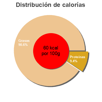 Distribución de calorías por grasa, proteína y carbohidratos para el producto Cafe21  