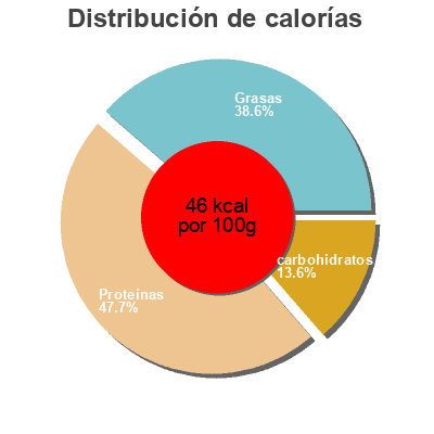 Distribución de calorías por grasa, proteína y carbohidratos para el producto Silken Tofu  300 g
