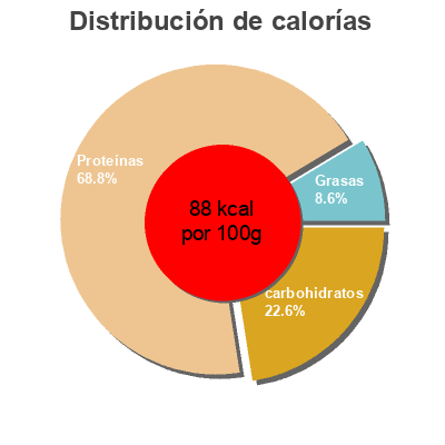 Distribución de calorías por grasa, proteína y carbohidratos para el producto Caribbean mahi burgers Caribbean 