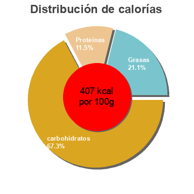 Distribución de calorías por grasa, proteína y carbohidratos para el producto Flocon d'avoine pour poridg Quaker 