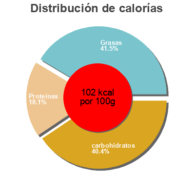 Distribución de calorías por grasa, proteína y carbohidratos para el producto Dal Makhani ADF Foods LTD 300 g