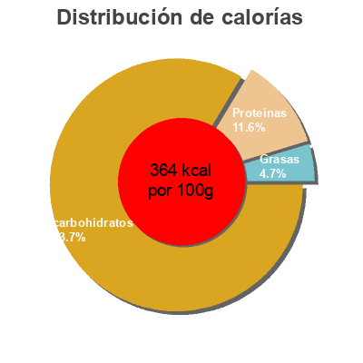 Distribución de calorías por grasa, proteína y carbohidratos para el producto Whole Wheat flour  