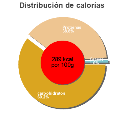 Distribución de calorías por grasa, proteína y carbohidratos para el producto Organic Wheat Grass Powder,100G 24 Mantra 
