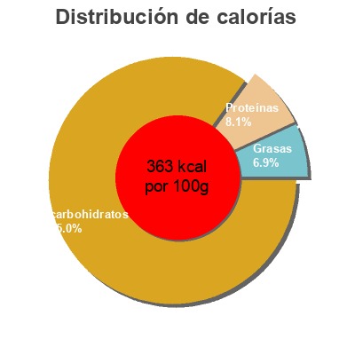 Distribución de calorías por grasa, proteína y carbohidratos para el producto Palakkadan long grain matta rice  
