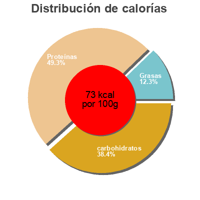 Distribución de calorías por grasa, proteína y carbohidratos para el producto Chat Masala Shree Ganesh 