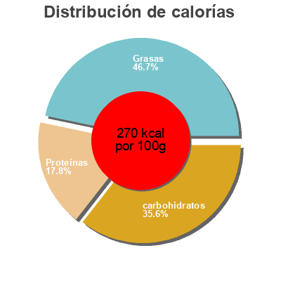 Distribución de calorías por grasa, proteína y carbohidratos para el producto Vadapav Masala Shree Ganesh 