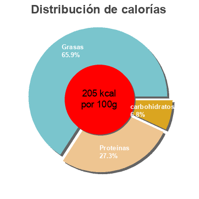 Distribución de calorías por grasa, proteína y carbohidratos para el producto Goat Cheese Flanders Dairy Products 500g