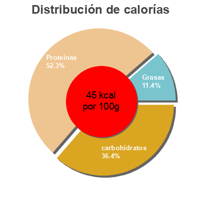 Distribución de calorías por grasa, proteína y carbohidratos para el producto Complete plant protein, chocolate  