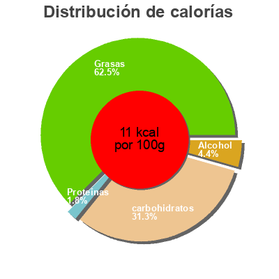 Distribución de calorías por grasa, proteína y carbohidratos para el producto gg jj uu