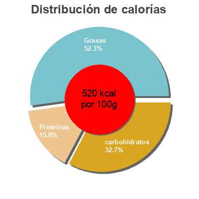 Distribución de calorías por grasa, proteína y carbohidratos para el producto Poudre de cacao  