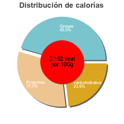 Distribución de calorías por grasa, proteína y carbohidratos para el producto Magic Chicken Nuggers Big Bird 832 g, 32 Pieces