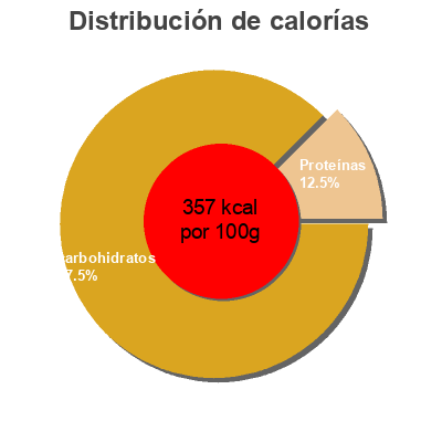 Distribución de calorías por grasa, proteína y carbohidratos para el producto Baked crackers, cinnamon Firehook 