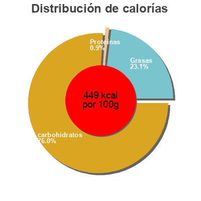 Distribución de calorías por grasa, proteína y carbohidratos para el producto Cukierek kawowy Kopiko 100 g
