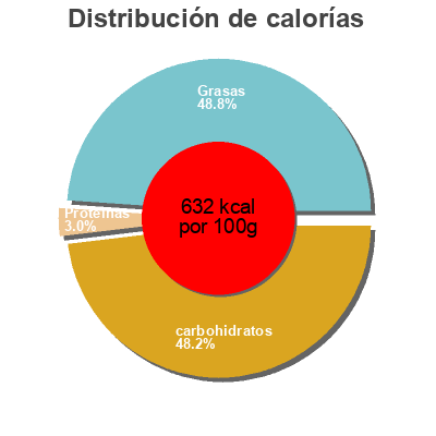 Distribución de calorías por grasa, proteína y carbohidratos para el producto POMBÄR Paprika Kelly's 65g