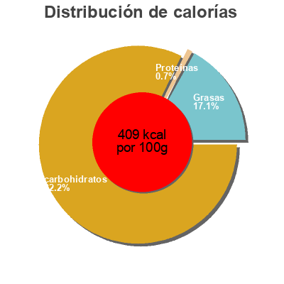 Distribución de calorías por grasa, proteína y carbohidratos para el producto Manner Schokolade Pfefferminz Manner 150 g