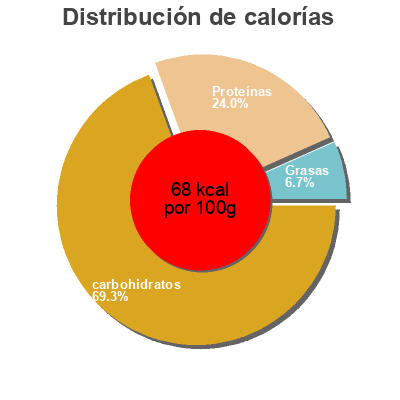 Distribución de calorías por grasa, proteína y carbohidratos para el producto  Happy Frucht 
