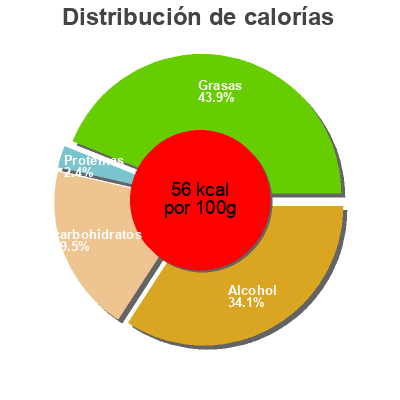 Distribución de calorías por grasa, proteína y carbohidratos para el producto test qa 1