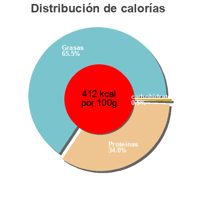Distribución de calorías por grasa, proteína y carbohidratos para el producto Tyrolini Handl 