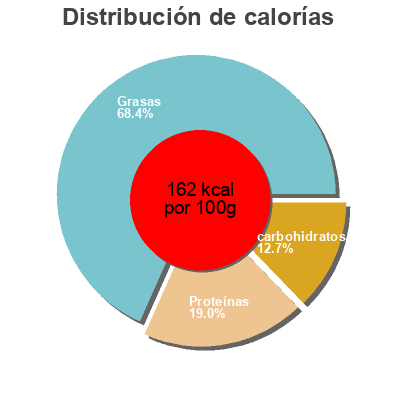 Distribución de calorías por grasa, proteína y carbohidratos para el producto salami veggie  