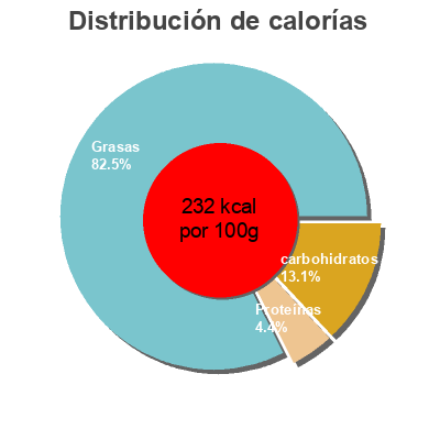 Distribución de calorías por grasa, proteína y carbohidratos para el producto Caesar Dressing Billa 500 ml