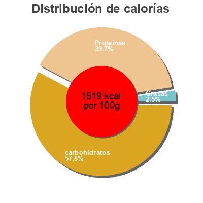 Distribución de calorías por grasa, proteína y carbohidratos para el producto  Maresi Austria 